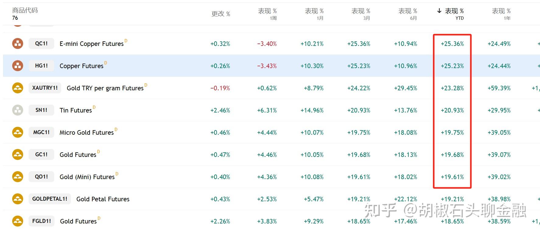 2025年铜价创下2009年以来最佳年度表现