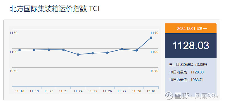 1月16日上海出口集装箱综合运价指数为1574.12点，较上期下跌4.4%