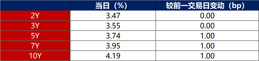 德国10年期国债收益率涨1.6个基点,报2.835%