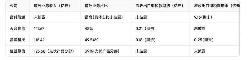 光伏出口退税全面取消后：中小企业抢出口，部分海外市场或消失