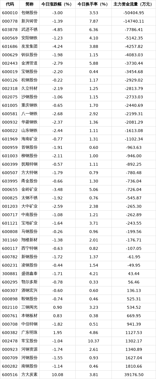 子公司事故伤人 包钢股份股价大跌