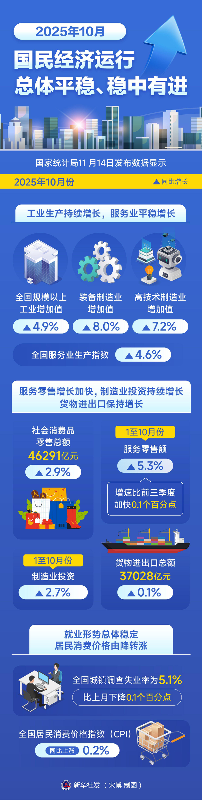 国家统计局：2025年全国固定资产投资485186亿元，比上年下降3.8%
