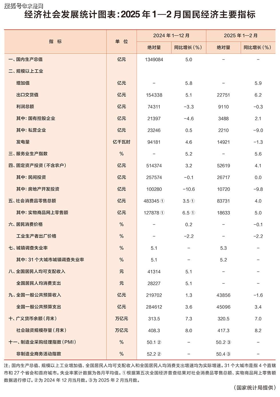 国家统计局：2025年全国固定资产投资485186亿元，比上年下降3.8%