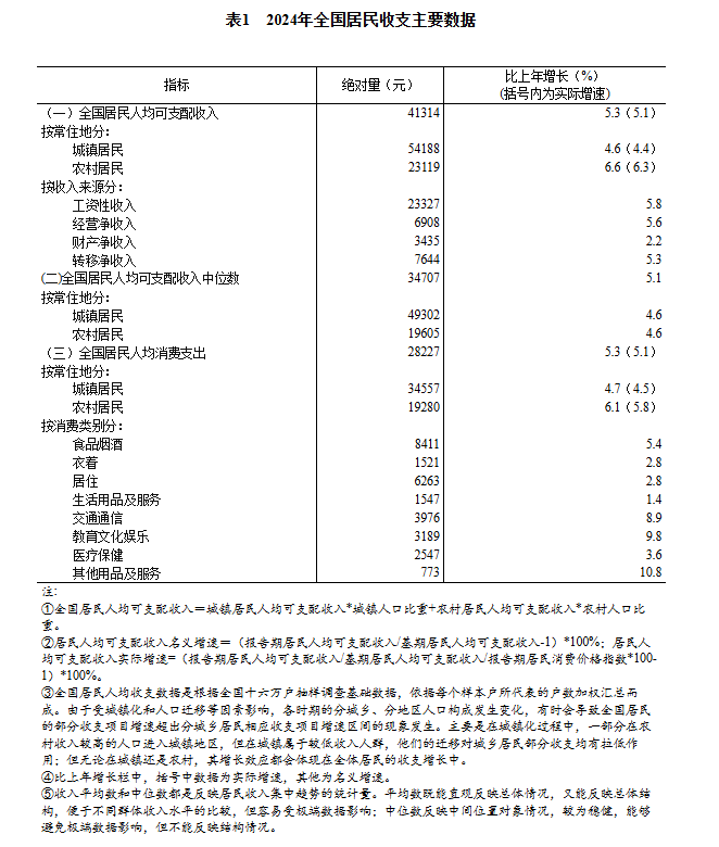 国家统计局：2025年全国居民人均可支配收入43377元，比上年增长5.0%