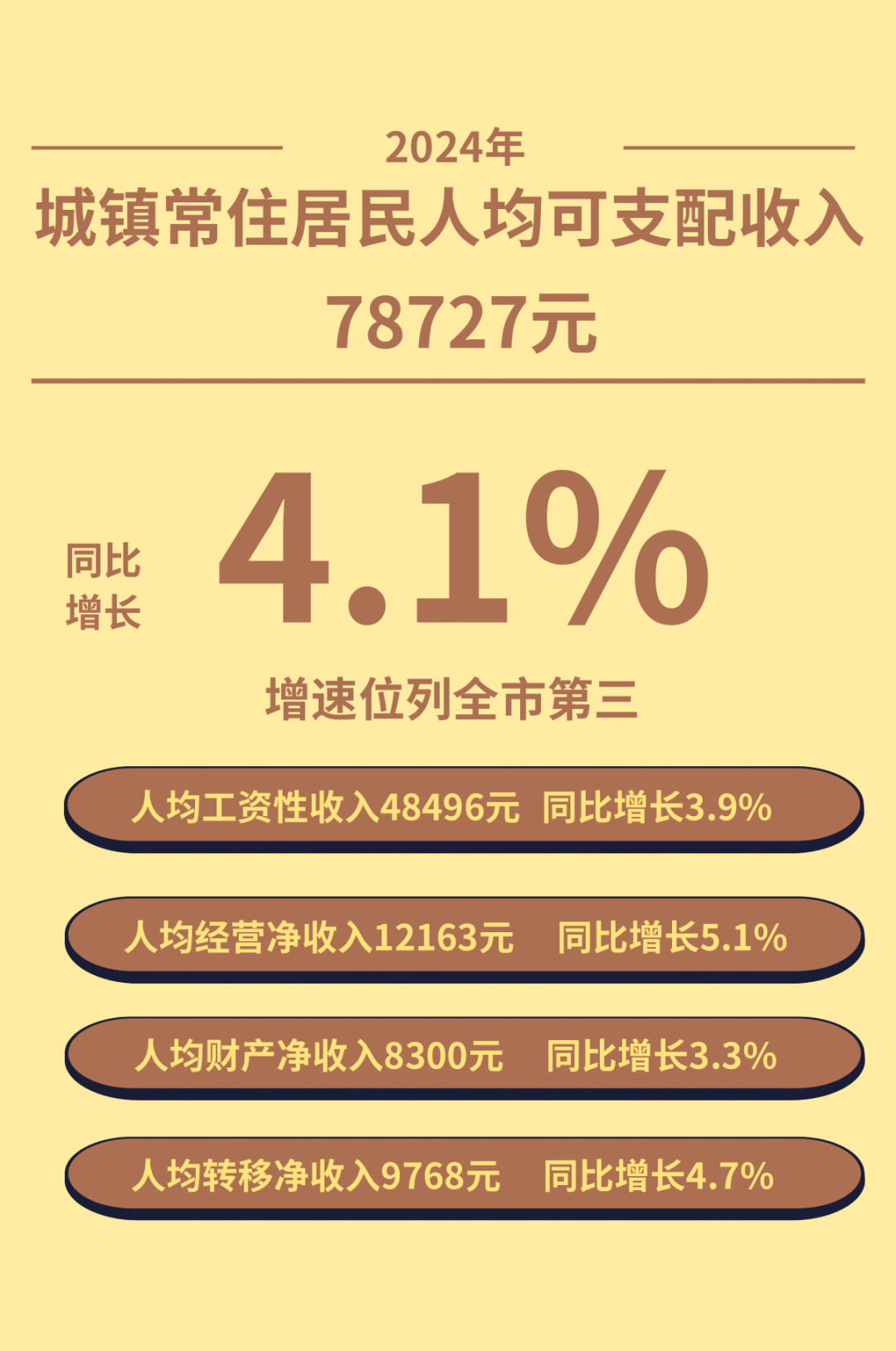 国家统计局：2025年全国居民人均可支配收入43377元