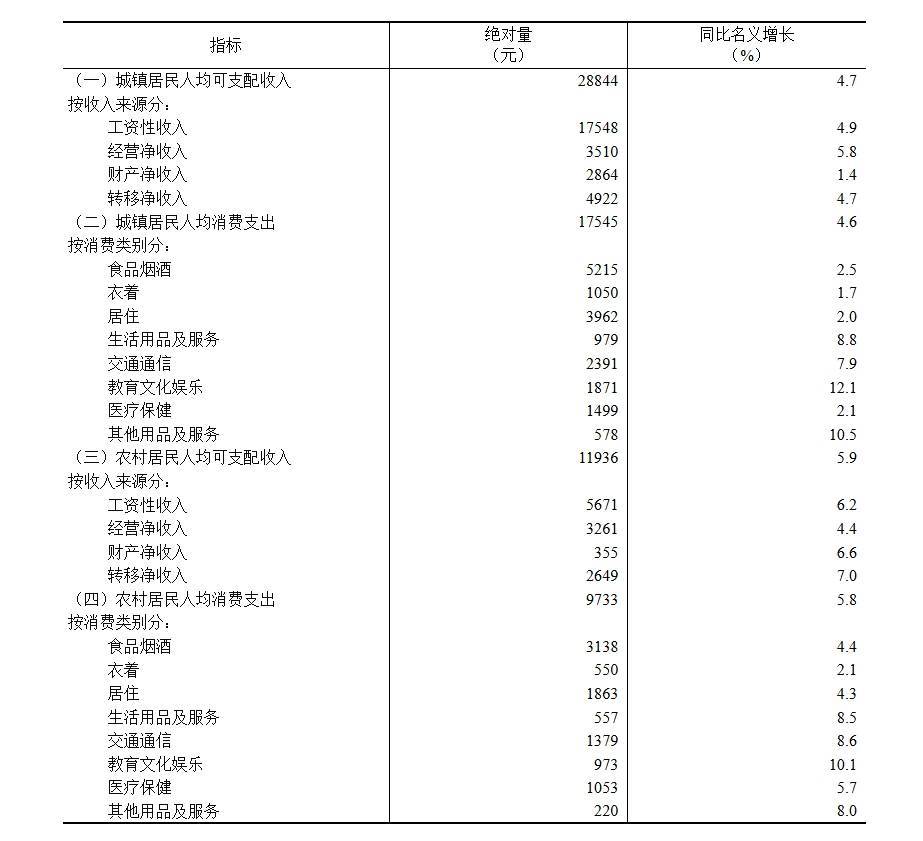 国家统计局：2025年全国居民人均可支配收入43377元