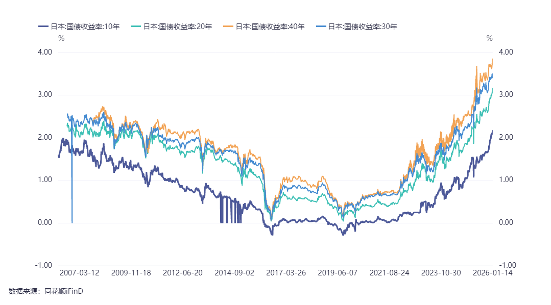 日本40年期国债收益率上升9.5个基点至3.895%，创历史新高
