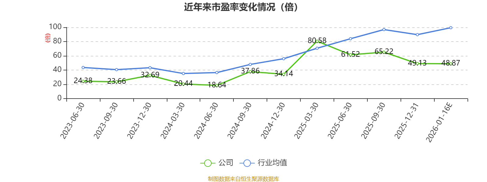 好上好：2025年度净利同比预增115.64%至175.35%