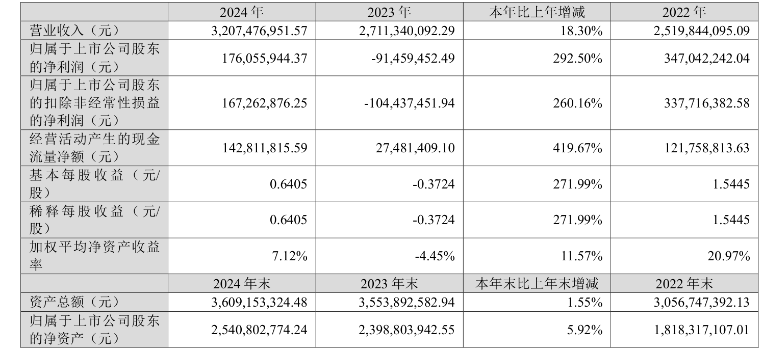 沃华医药：2025年净利同比增长162.93% 拟10派1.46元