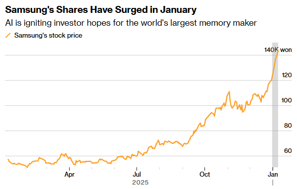 美光警告内存大缺货、三星发放超额奖金 存储上市公司业绩爆棚