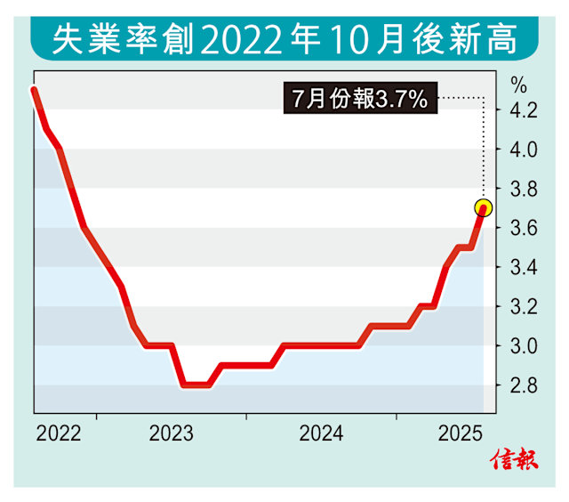 德国2025年失业率创12年来新高