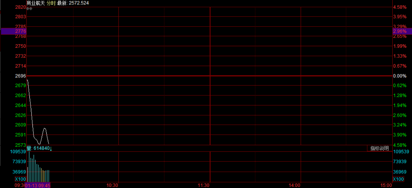 开评：三大指数集体高开 AI营销概念走强