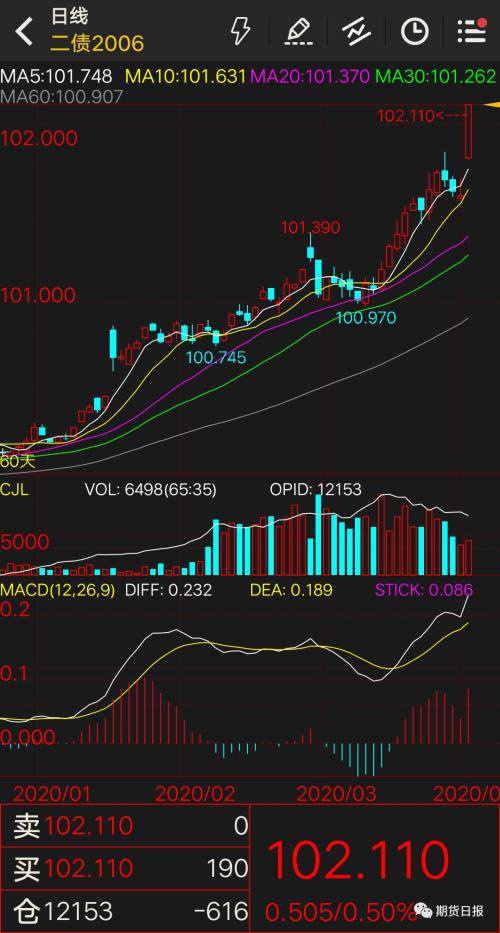 见证历史！日本国债30年来首度迈入“4时代”