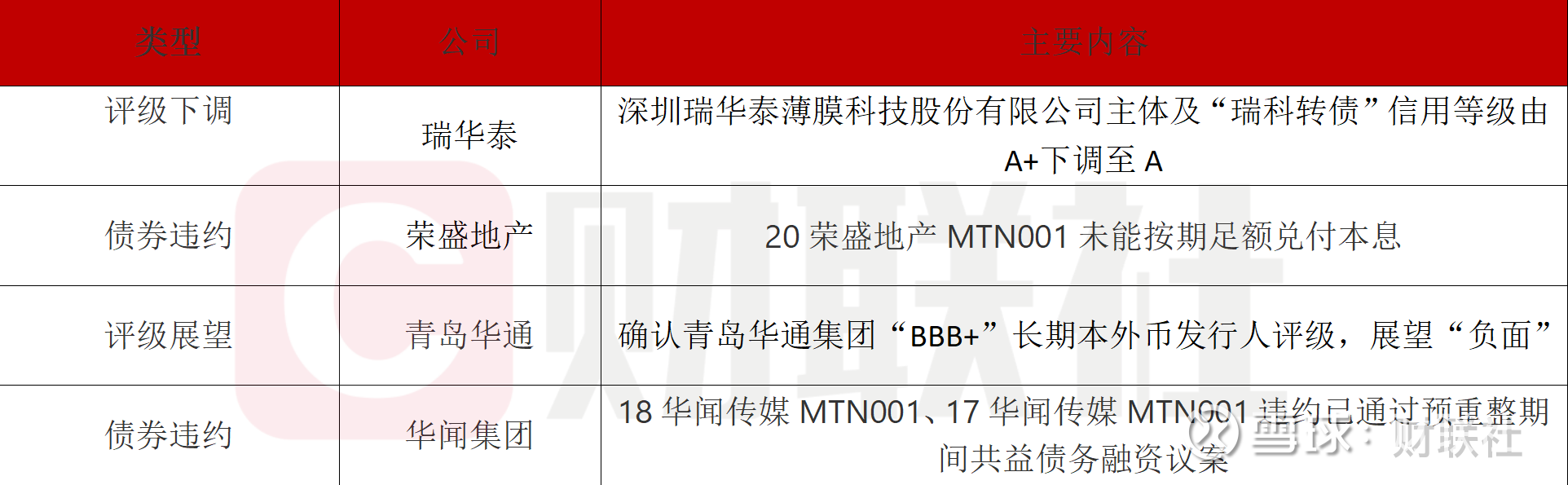 债市公告精选 | 西藏城投预计2025年净亏损5.2亿;融侨集团子公司涉未清偿债务利息1582万
