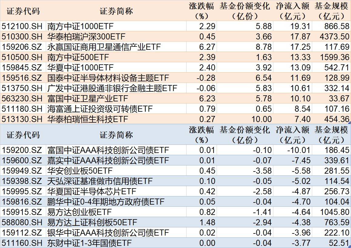 有效信披带动交易活跃 2025年底高成长产业债募资规模达683.48亿元