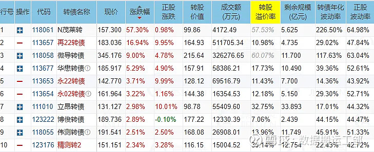 中证转债指数收跌0.64%，119只可转债收涨