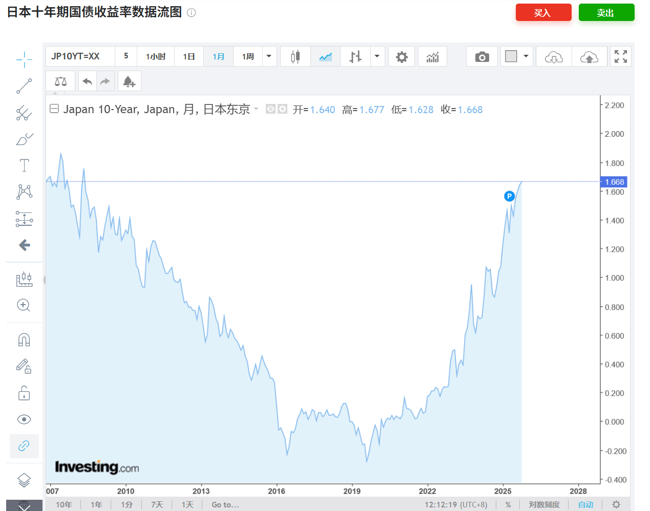 英国10年期国债收益率当日上涨约5个基点，至4.467%，为1月6日以来的最高水平