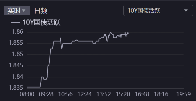 债市行情速递丨30年期国债期货主力合约收涨0.52%
