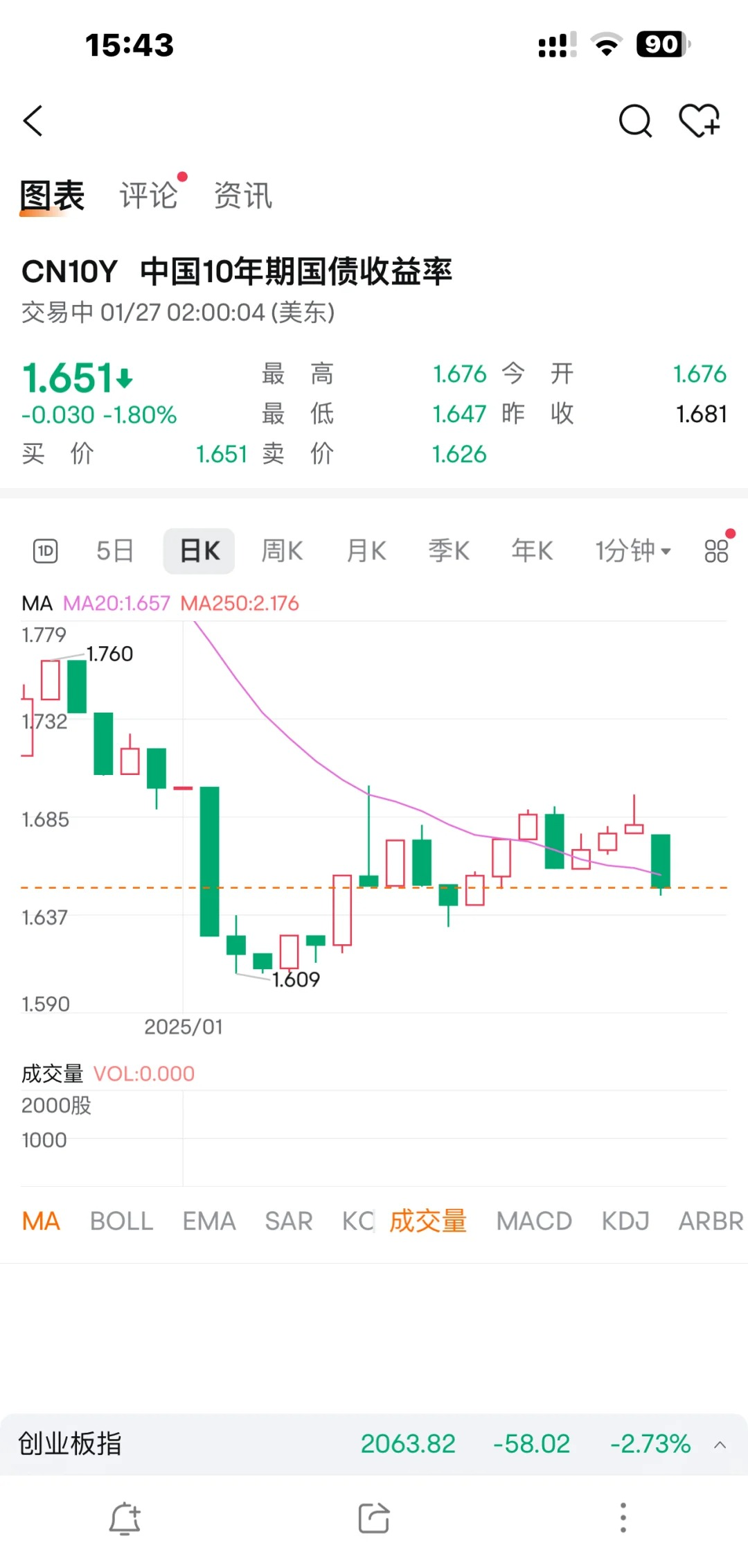 债市收盘| 股市调整，30年国债收益率下行超2BP