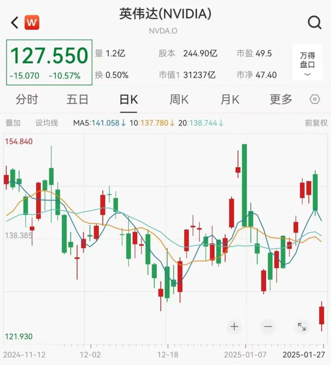 深夜，美股重挫！黄金、白银大涨！