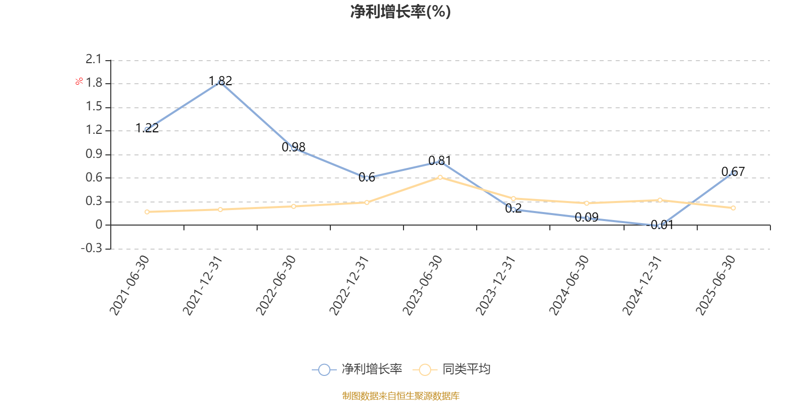 东北证券2025年净利润预计增长69.06%