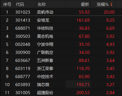 奕帆传动涨20.00%，股价创历史新高