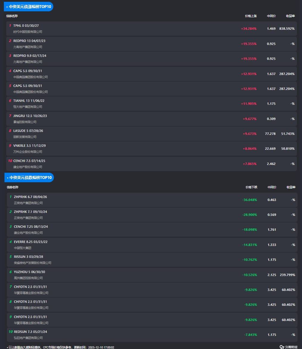 万科：“21万科02”议案二、三、五未获得有效通过