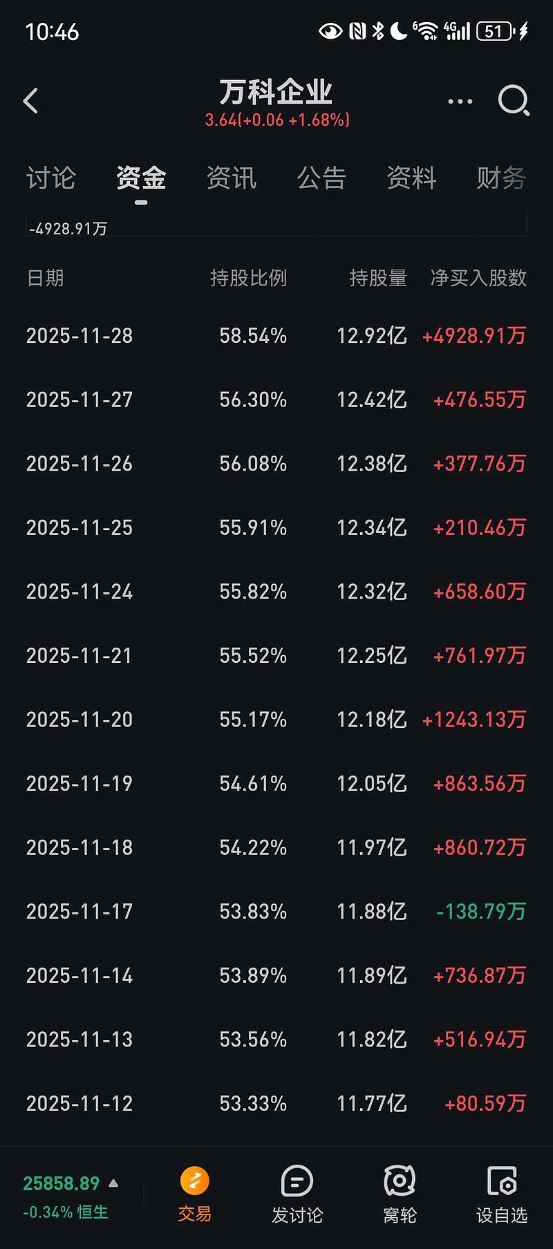 万科“21万科02”债券回售兑付议案四获有效通过：首付40%，剩余60%回售本金展期1年
