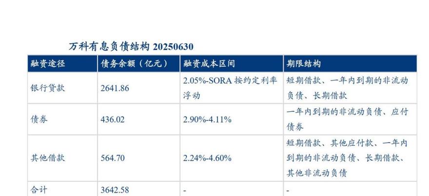 首付4成后,万科终获一份债务展期方案通过