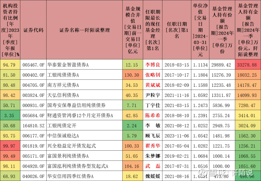 纯固收长盈理财最高加权年化破5%,1只二永债重仓产品近月反超