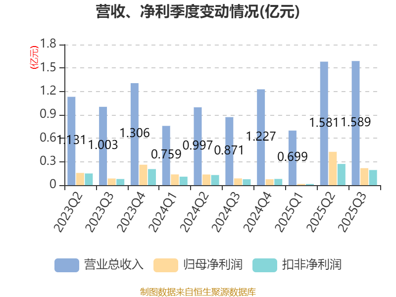南方精工：预计2025年扣费净利润9000万元—1.07亿元