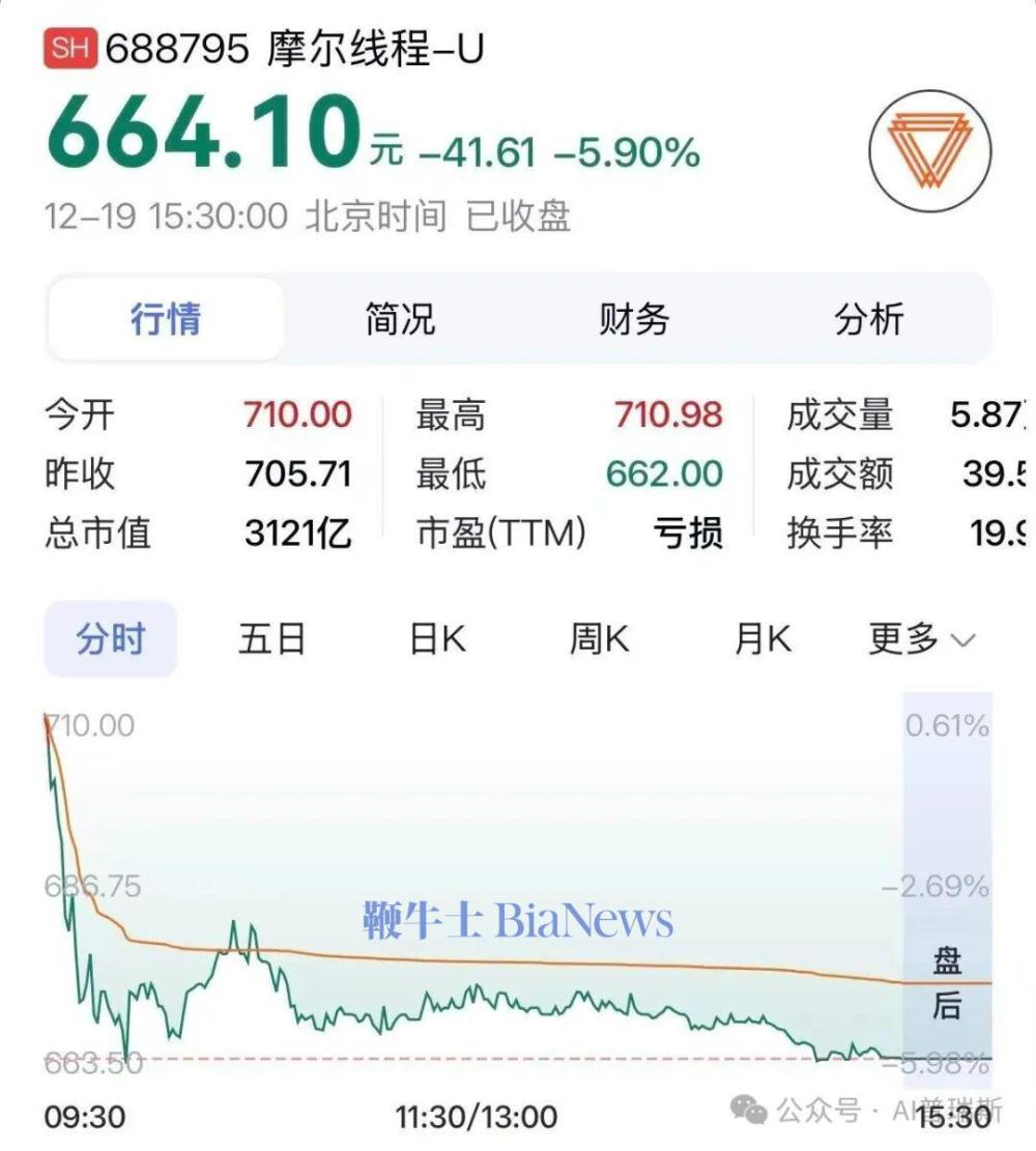 摩尔线程,上市后首份业绩预告出炉