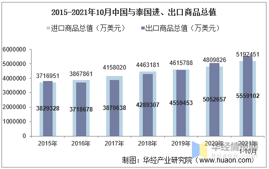 越南与14个全面战略伙伴贸易情况统计