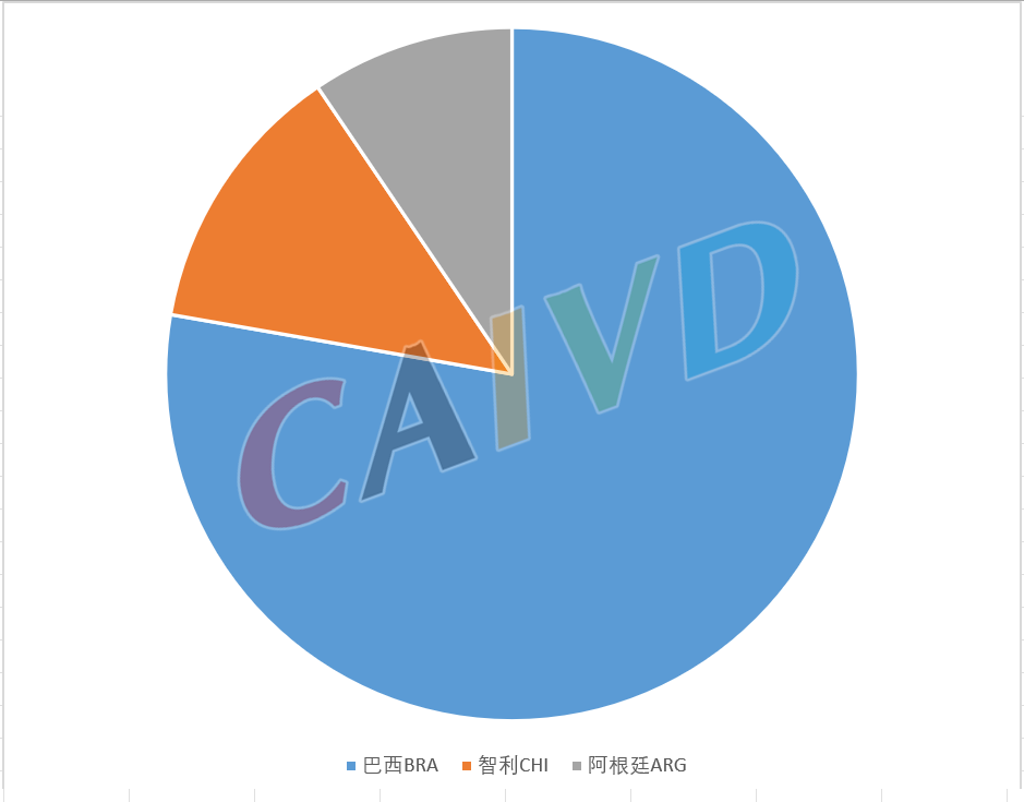 中国继续保持智利第一大出口目的地国地位