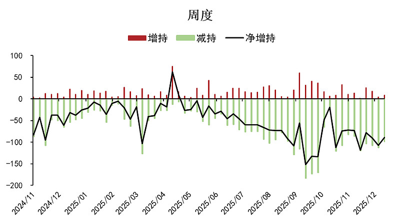 澳大利亚3年期澳债收益率一度上行10个基点至4.27%，为2023年11月以来最高水平