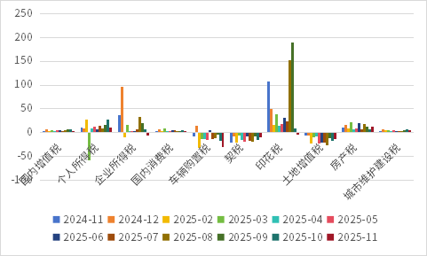 马12月税收同比增长30.7%