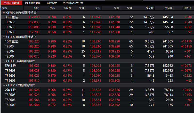 国债期货收盘集体下跌 30年期主力合约跌0.07%
