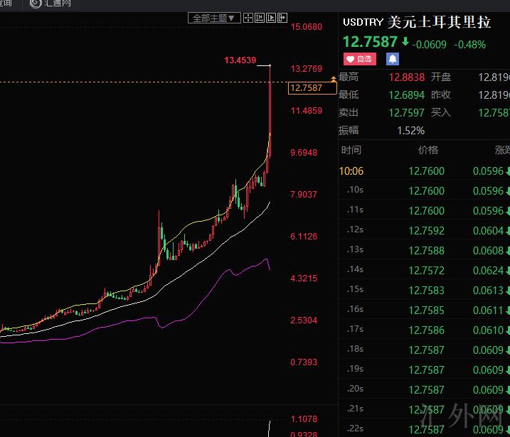 100个基点！土耳其降息！