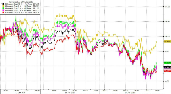 法国10年期国债收益率跌2.8个基点，报3.513%