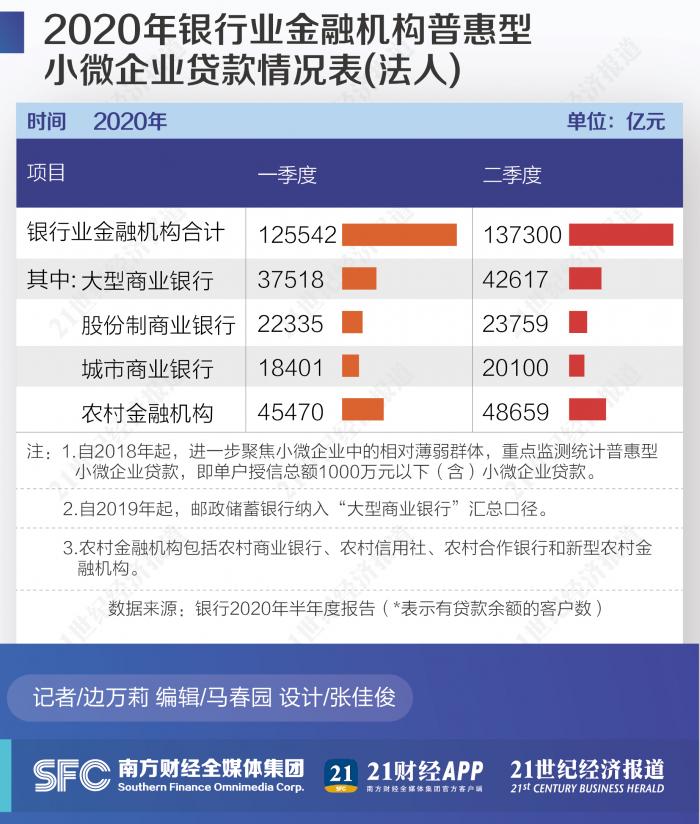 深圳人行:深圳普惠小微贷款余额超2万亿元