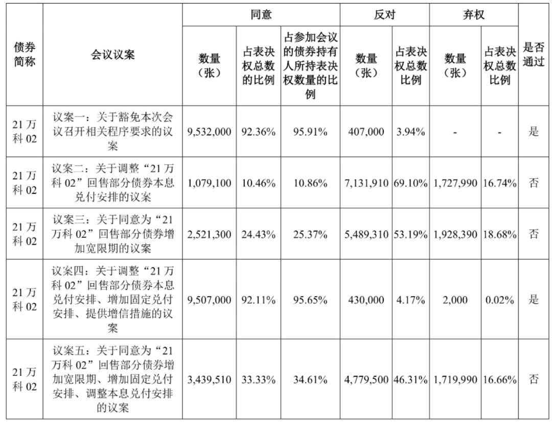 债市公告精选|正荣地产拟再次延长“20正荣03”兑付宽限期；银川通联集团遭交易商协会自律处分