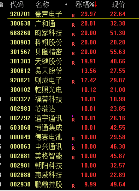 两分钟，30%涨停！重磅利好，持续发酵！