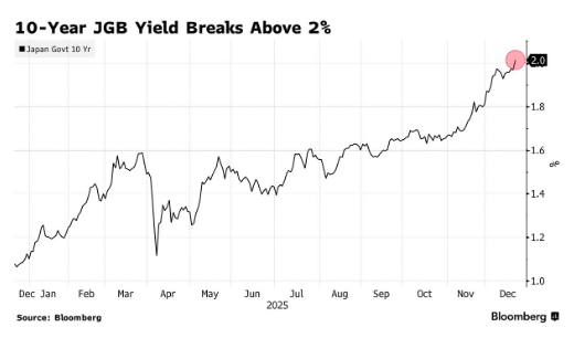 40年期日本国债收益率延续跌势，最新下跌5.5个基点，至3.940%
