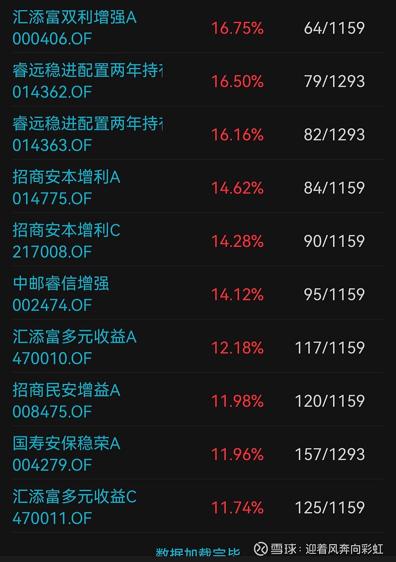 中证转债指数收涨1.28%，312只可转债收涨