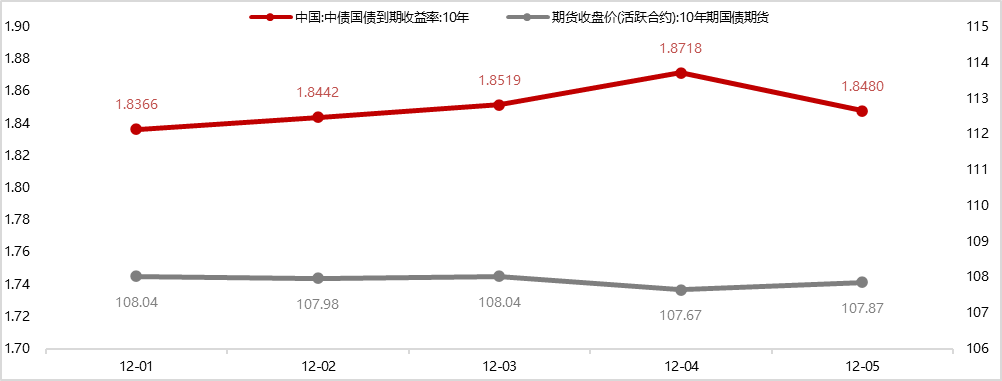 国债期货午盘全线上涨，30年期主力合约涨0.16%