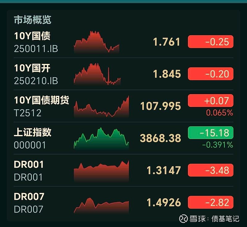 债市收盘| 央行MLF操作净投放7000亿元，债市继续修复