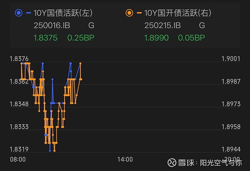 债市收盘| 央行MLF操作净投放7000亿元，债市继续修复