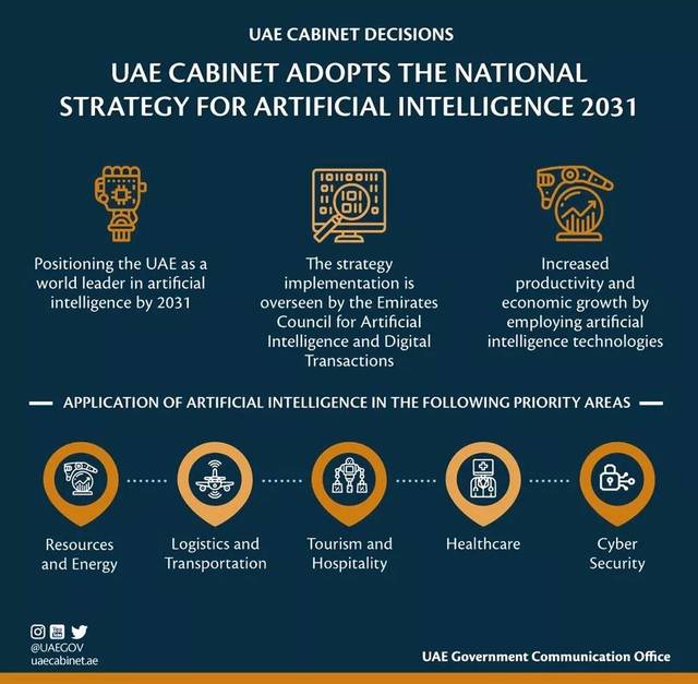 阿联酋全球人工智能应用率排名第一