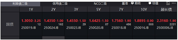 德国10年期国债收益率涨1.9个基点，报2.906%