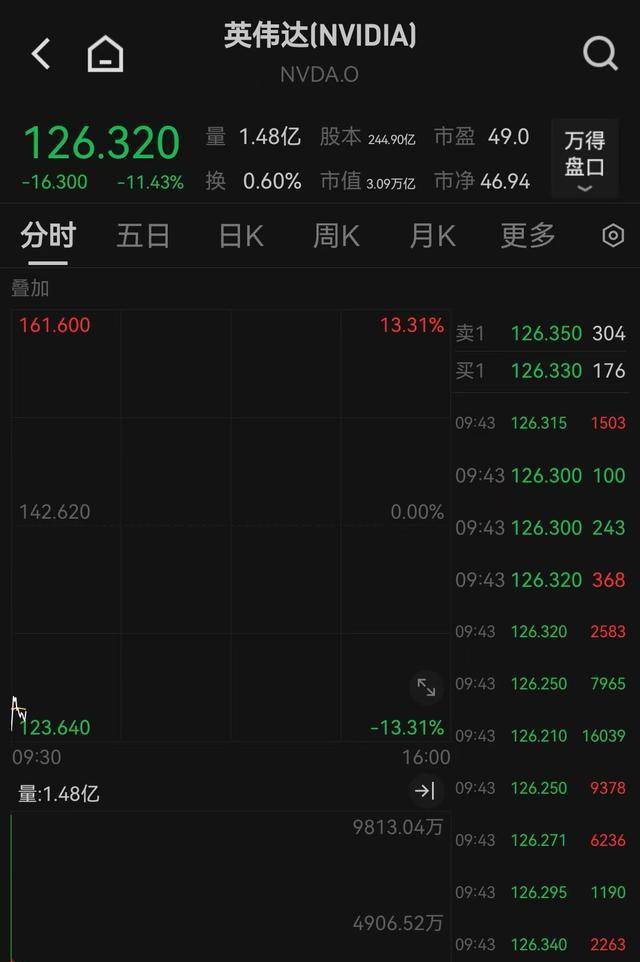 芯片巨头，暴跌超17%！